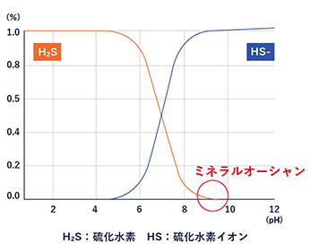 【河川・湖沼】水質悪化/ヘドロ対策の仕組み