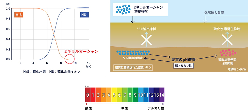 ビルピット対策の仕組み