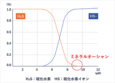 ビルピット対策の仕組み