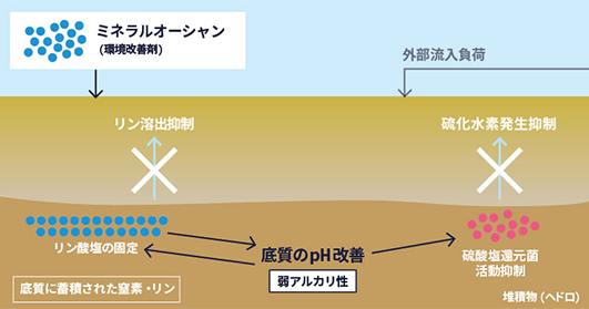 ビルピット対策の仕組み