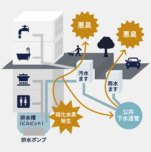 ビル周辺の悪臭対策に